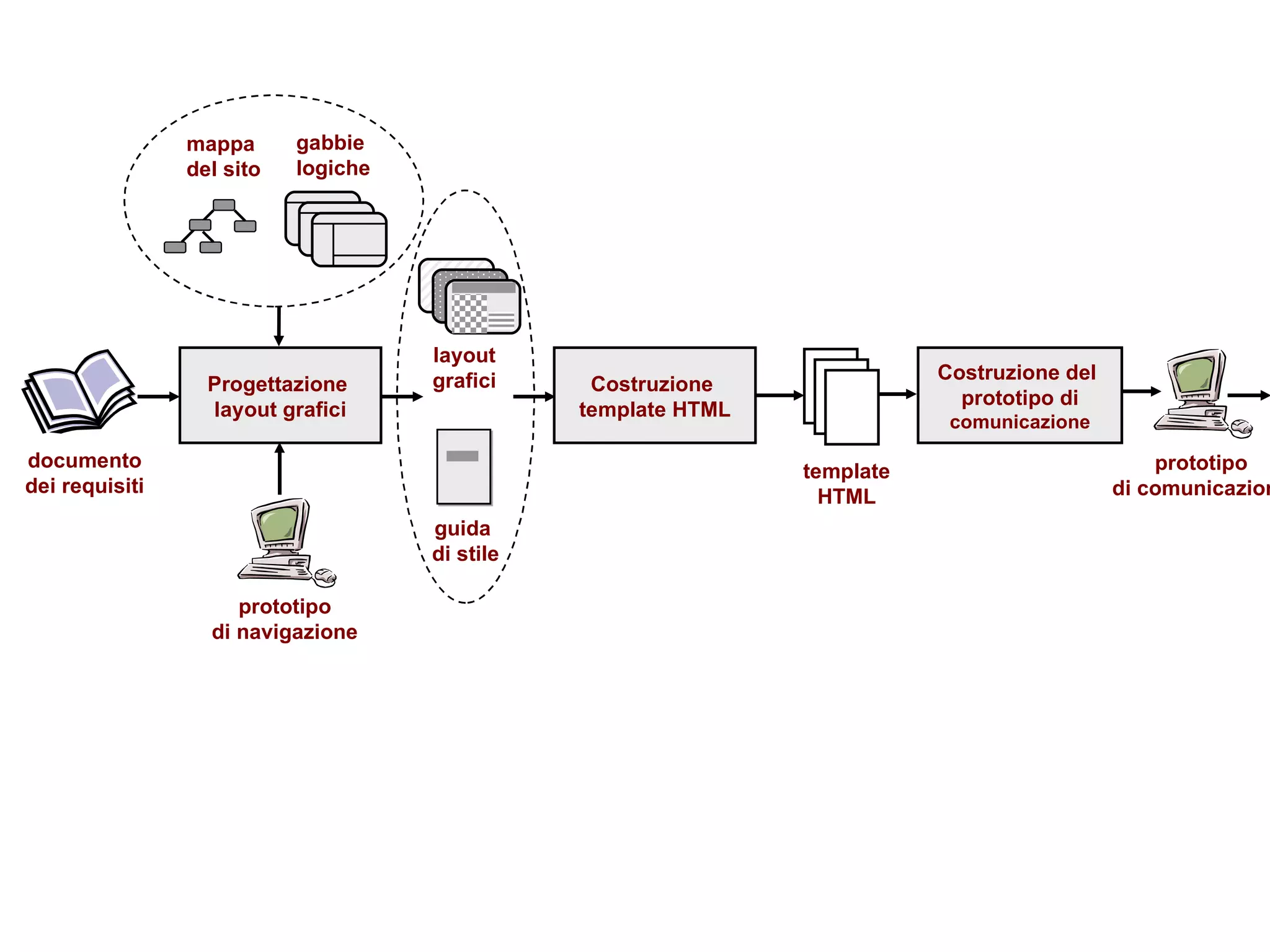 Progettazione  layout grafici documento dei requisiti Costruzione  template HTML template HTML Costruzione del  prototipo di comunicazione Verifica e convalida prototipo di comunicazione prototipo di navigazione gabbie  logiche mappa  del sito layout grafici guida  di stile 