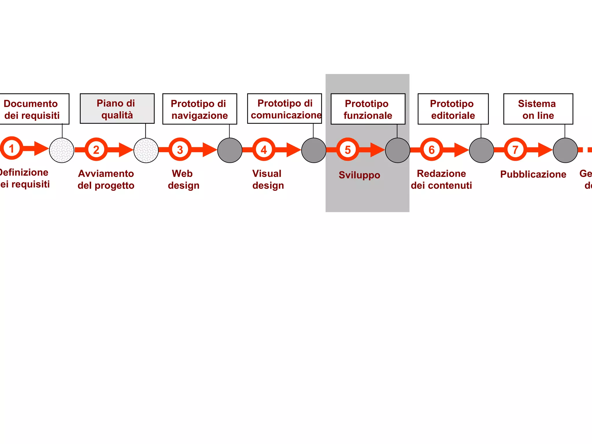 3 4 5 6 7 Web  design Visual  design Sviluppo Redazione dei contenuti Pubblicazione 1 Definizione dei requisiti Documento  dei requisiti Prototipo di  navigazione Prototipo  funzionale Prototipo  editoriale Sistema  on line Prototipo di  comunicazione 2 Avviamento del progetto Piano di  qualità Gestione  del sito 