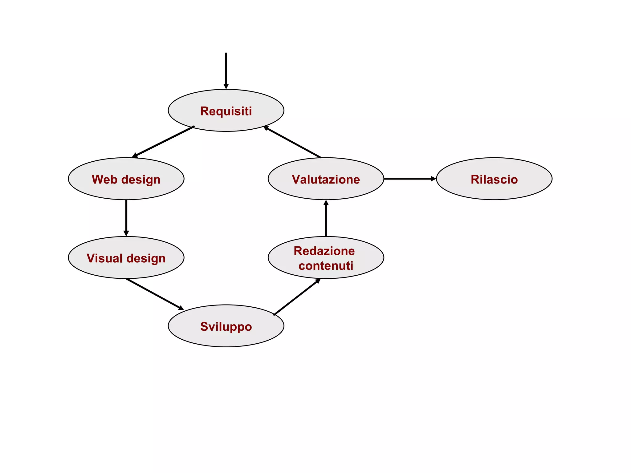 Requisiti Web design Visual design Sviluppo Redazione  contenuti Valutazione Rilascio 