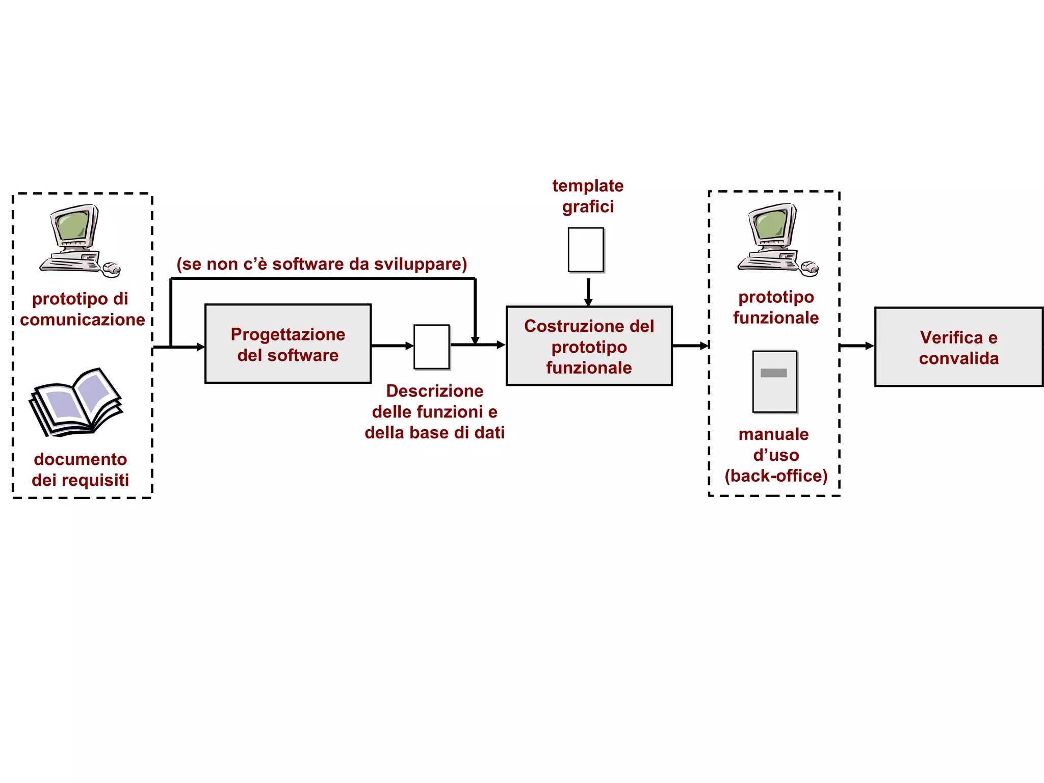 Costruzione del prototipo funzionale Descrizione delle funzioni e della base di dati Verifica e convalida prototipo funzionale template grafici manuale  d’uso (back-office) Progettazione del software prototipo di  comunicazione documento dei requisiti (se non c’è software da sviluppare) 