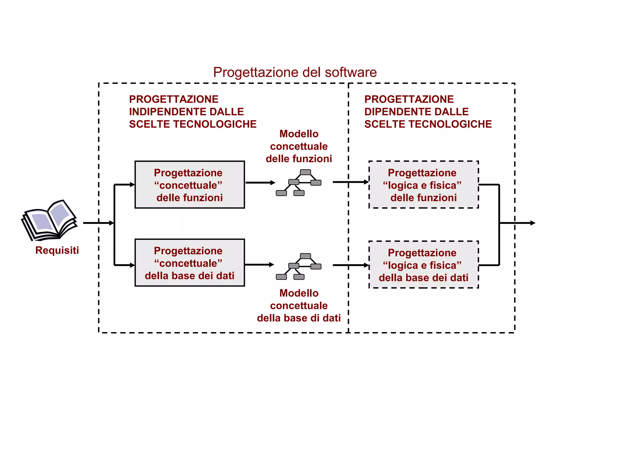 Requisiti Modello concettuale della base di dati Modello concettuale delle funzioni PROGETTAZIONE INDIPENDENTE DALLE  SCELTE TECNOLOGICHE PROGETTAZIONE DIPENDENTE DALLE  SCELTE TECNOLOGICHE Progettazione  “concettuale”  delle funzioni Progettazione  “concettuale”  della base dei dati Progettazione  “logica e fisica”  delle funzioni Progettazione  “logica e fisica”  della base dei dati Progettazione del software 