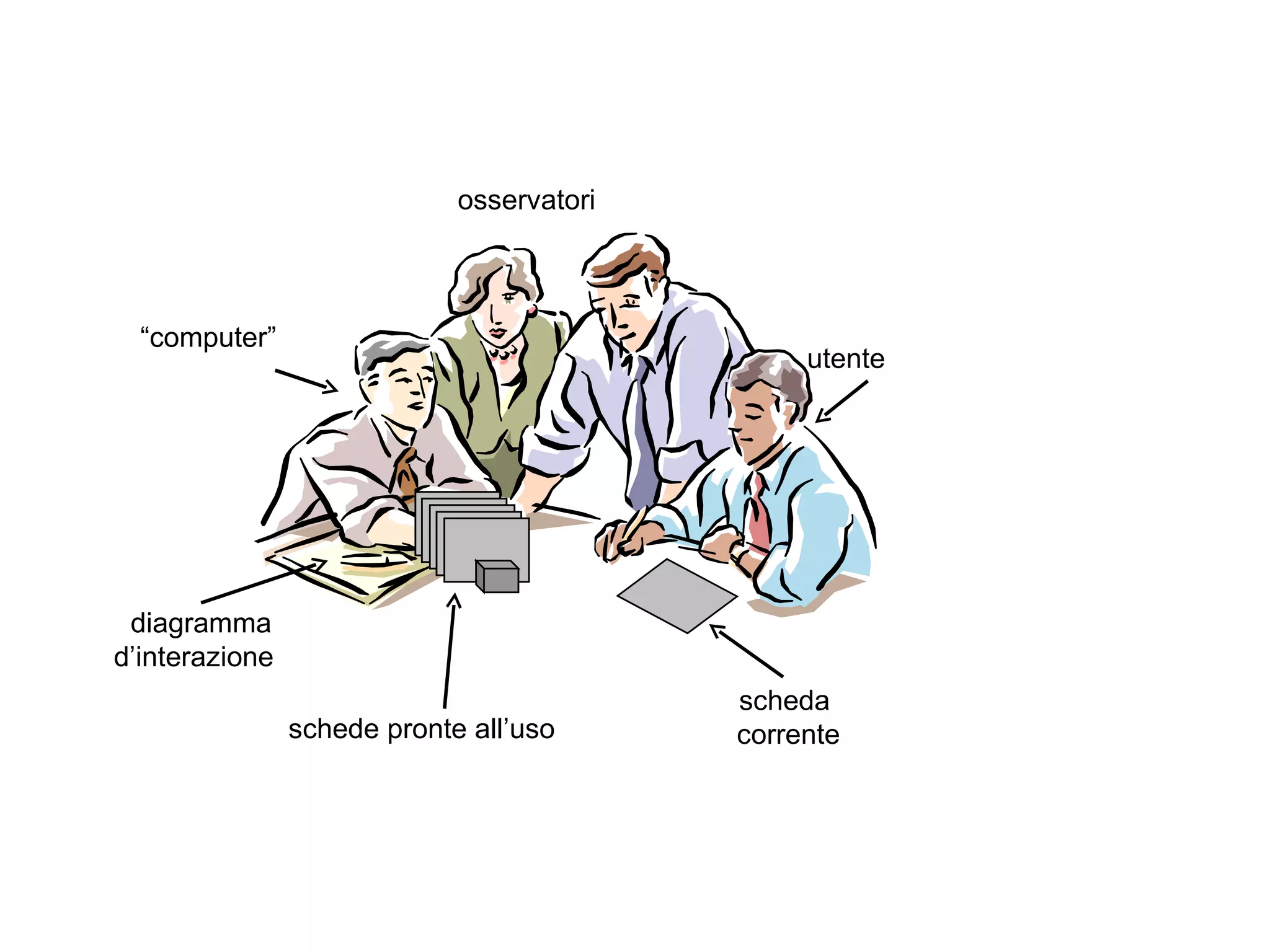 utente “ computer” osservatori schede pronte all’uso   scheda  corrente diagramma d’interazione   