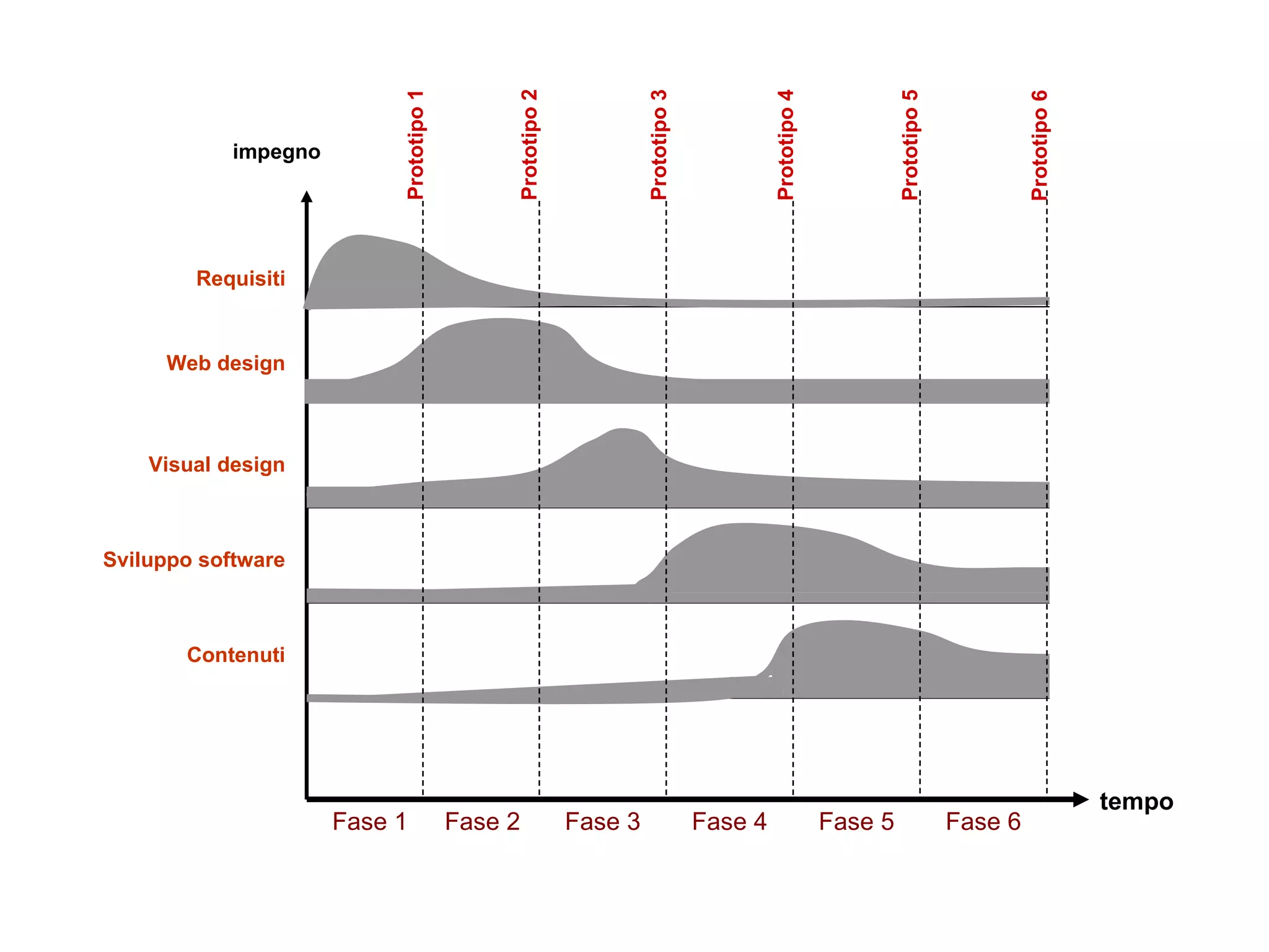 Prototipo 1 tempo Requisiti Web design Visual design Sviluppo software Contenuti impegno Prototipo 2 Prototipo 3 Prototipo 4 Prototipo 5 Prototipo 6 Fase 1 Fase 2 Fase 3 Fase 4 Fase 5 Fase 6 