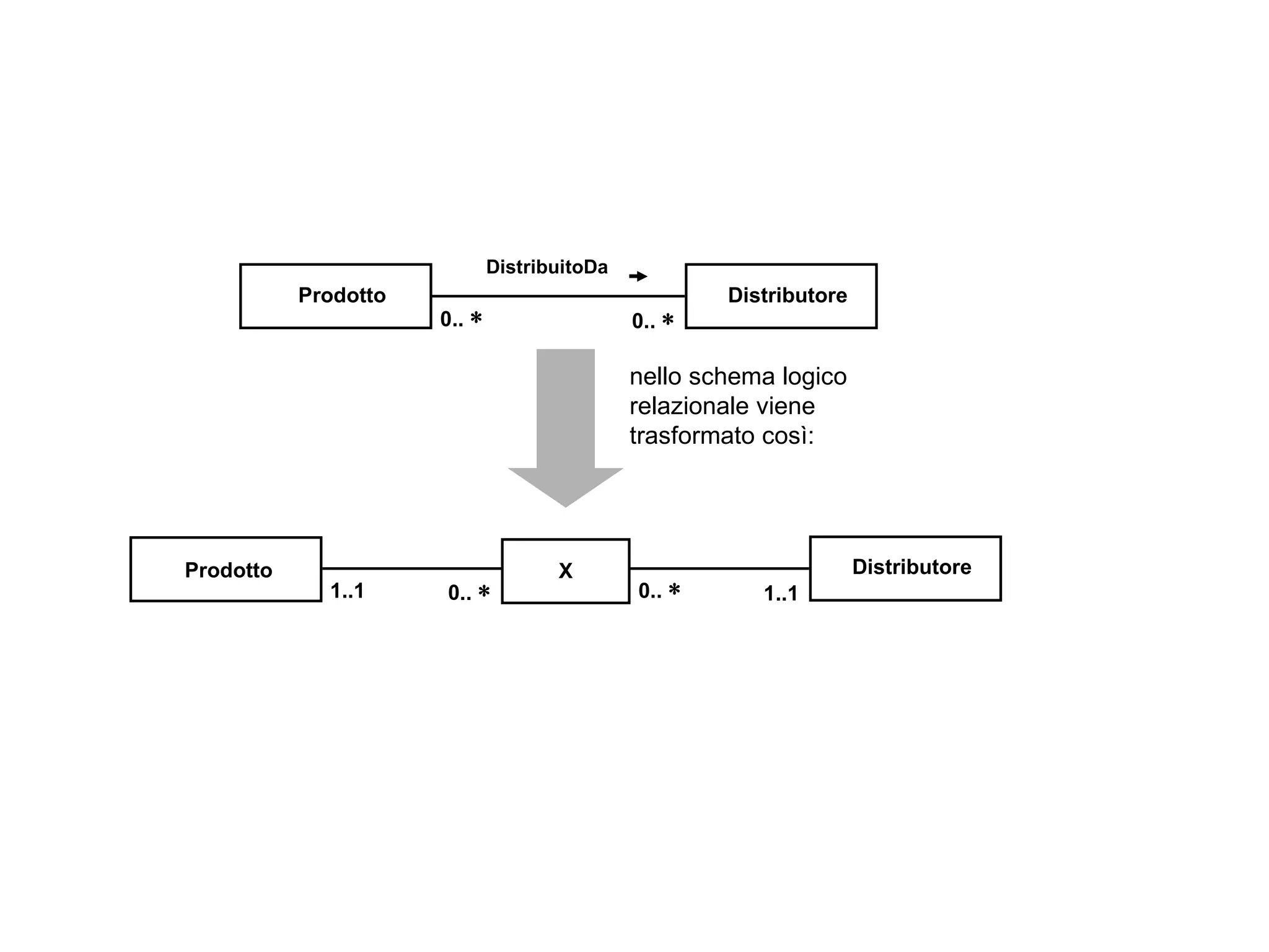 0..   Prodotto Distributore DistribuitoDa 0..   Distributore Prodotto 1..1 0..   X 1..1 0..   nello schema logico  relazionale viene  trasformato così: 