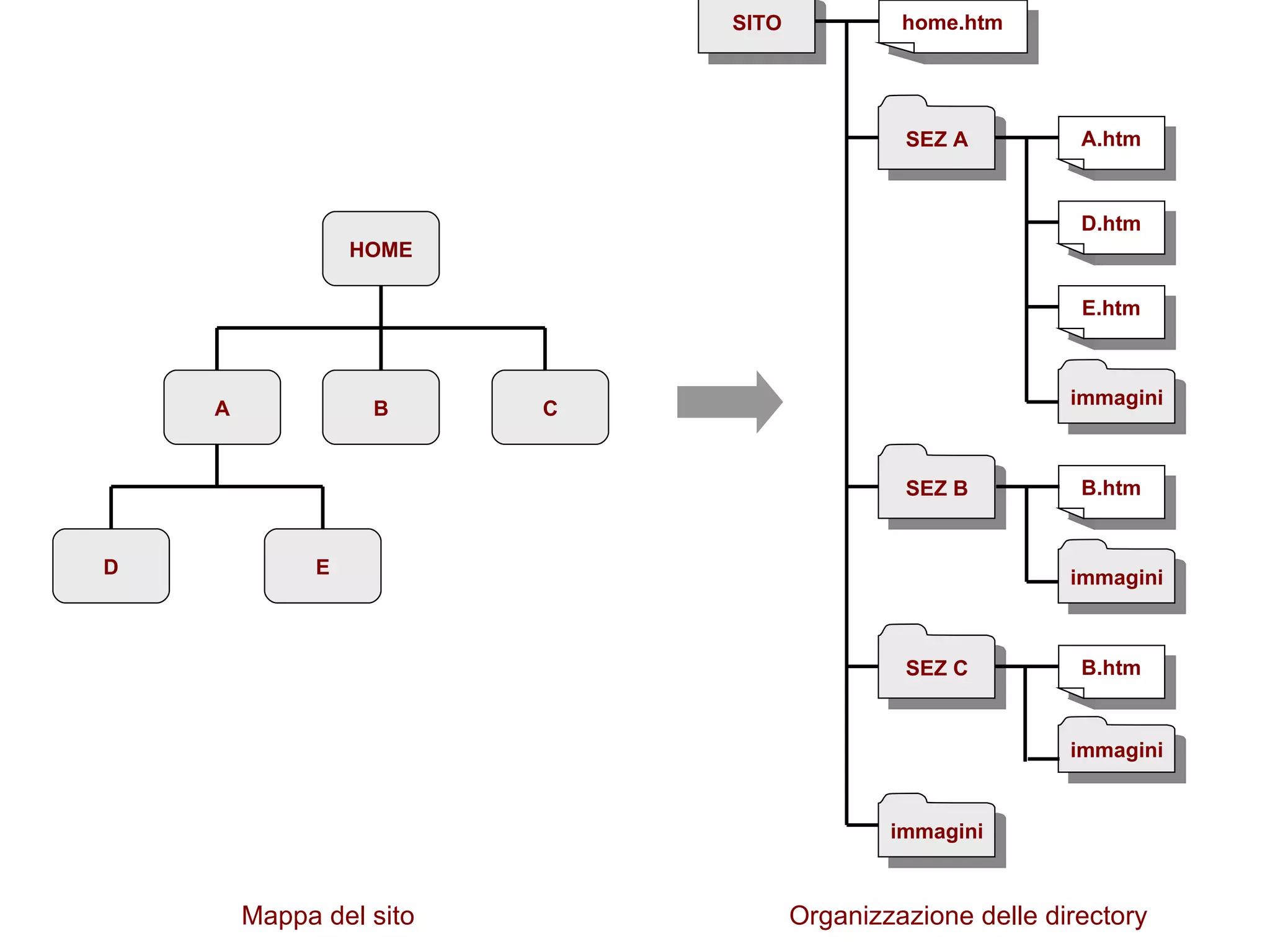D SITO SEZ A SEZ C SEZ B immagini home.htm A.htm D.htm E.htm B.htm immagini B.htm immagini immagini A B C E HOME Mappa del sito Organizzazione delle directory 