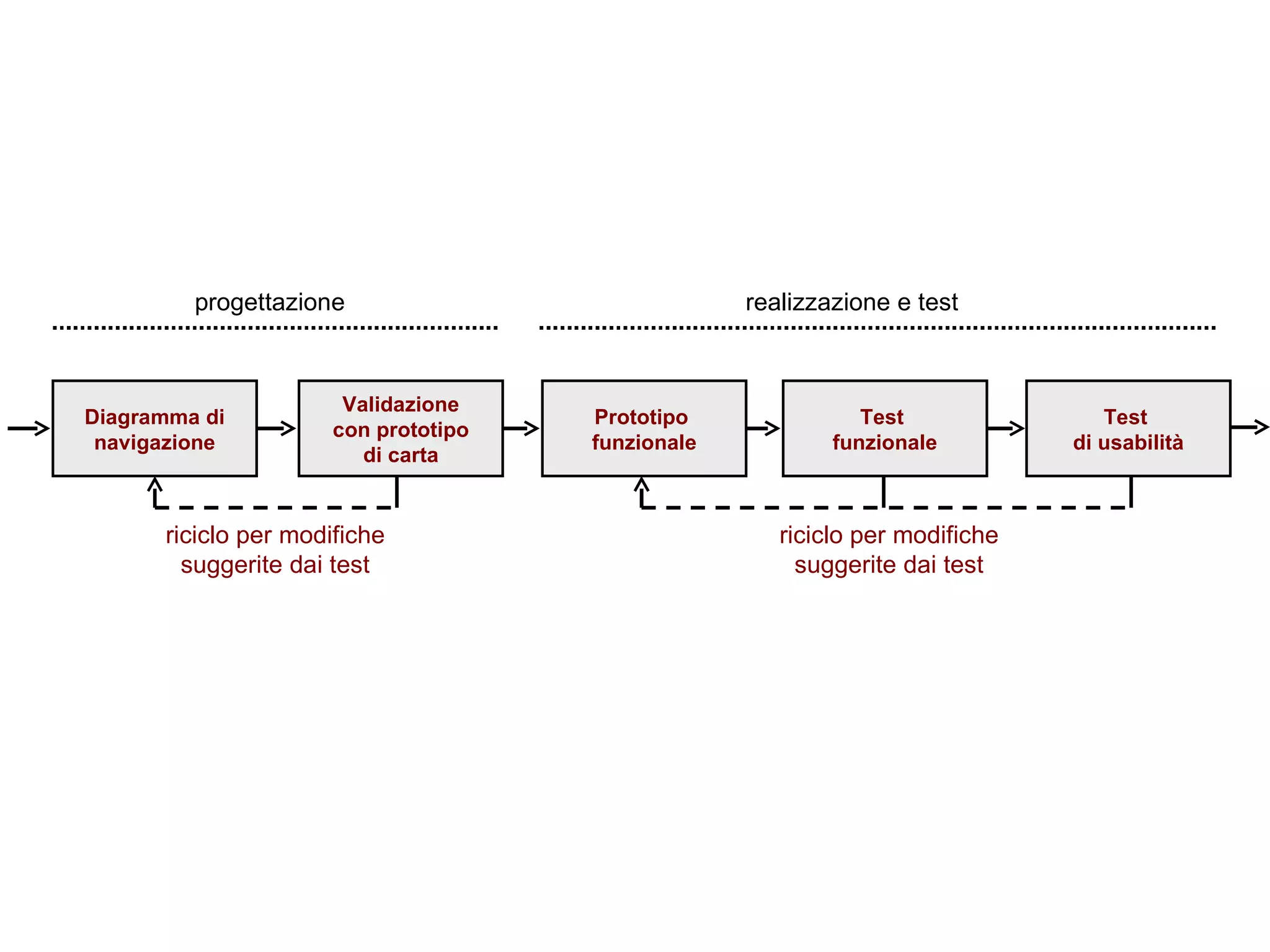 Test  funzionale Test  di usabilità Validazione  con prototipo  di carta Diagramma di navigazione Prototipo  funzionale progettazione realizzazione e test riciclo per modifiche suggerite dai test riciclo per modifiche suggerite dai test 
