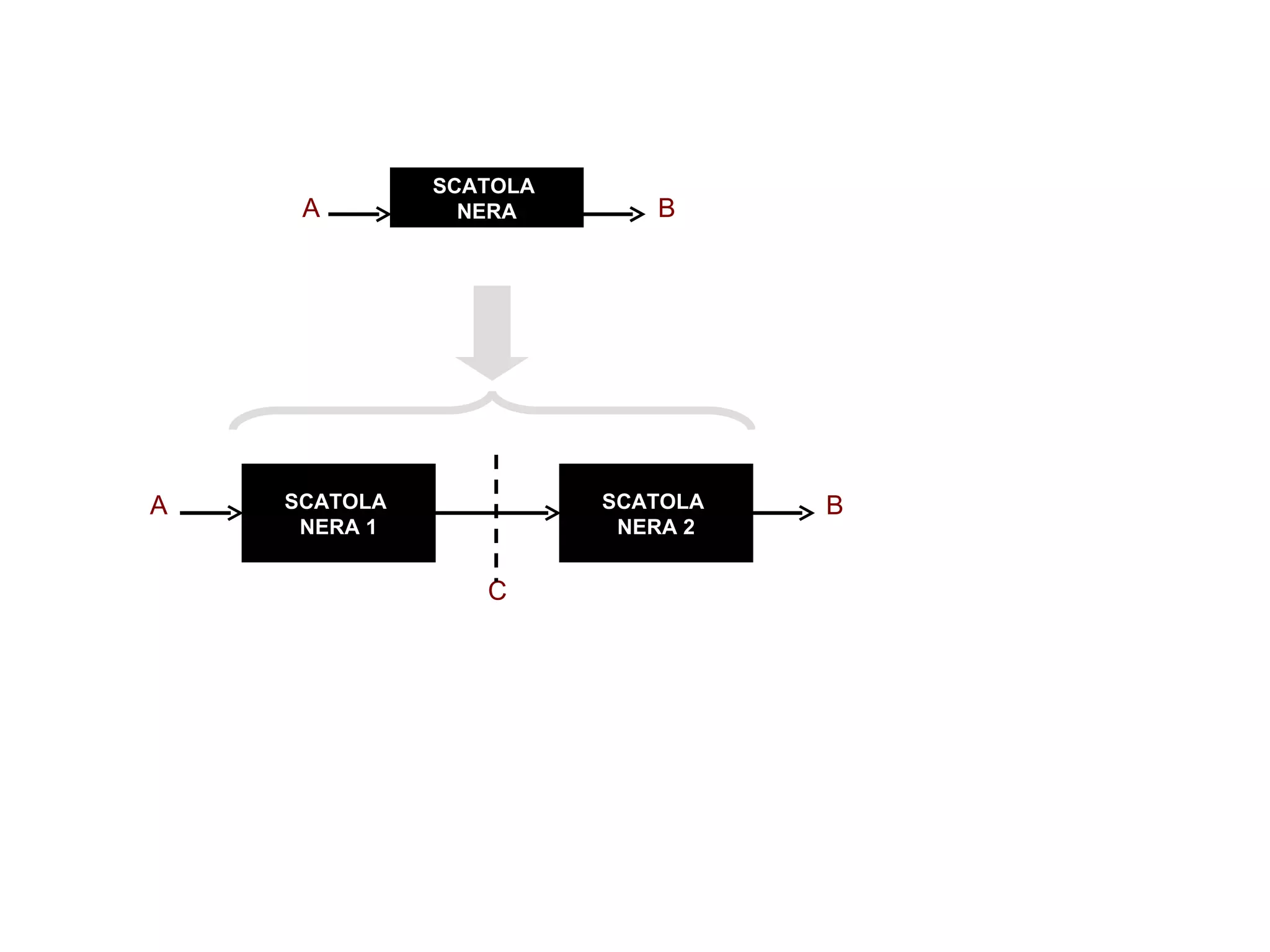 A SCATOLA  NERA 1 SCATOLA  NERA 2 B C A SCATOLA  NERA B 
