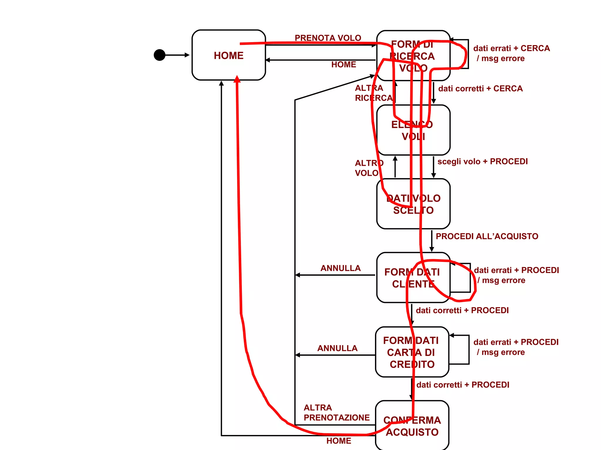 PRENOTA VOLO HOME dati corretti + CERCA scegli volo + PROCEDI PROCEDI ALL’ACQUISTO ALTRA  RICERCA ALTRO  VOLO dati corretti + PROCEDI dati corretti + PROCEDI ANNULLA ANNULLA ALTRA  PRENOTAZIONE HOME dati errati + CERCA   / msg errore dati errati + PROCEDI   / msg errore dati errati + PROCEDI   / msg errore FORM DI  RICERCA  VOLO ELENCO  VOLI DATI VOLO SCELTO FORM DATI  CLIENTE FORM DATI  CARTA DI  CREDITO CONFERMA ACQUISTO HOME 