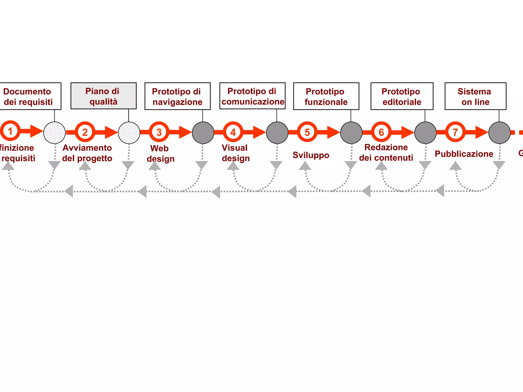 3 4 5 6 7 Web  design Visual  design Sviluppo Redazione dei contenuti Pubblicazione 1 Definizione dei requisiti Documento  dei requisiti Prototipo di  navigazione Prototipo  funzionale Prototipo  editoriale Sistema  on line Prototipo di  comunicazione 2 Avviamento del progetto Piano di  qualità Gestione  del sito 