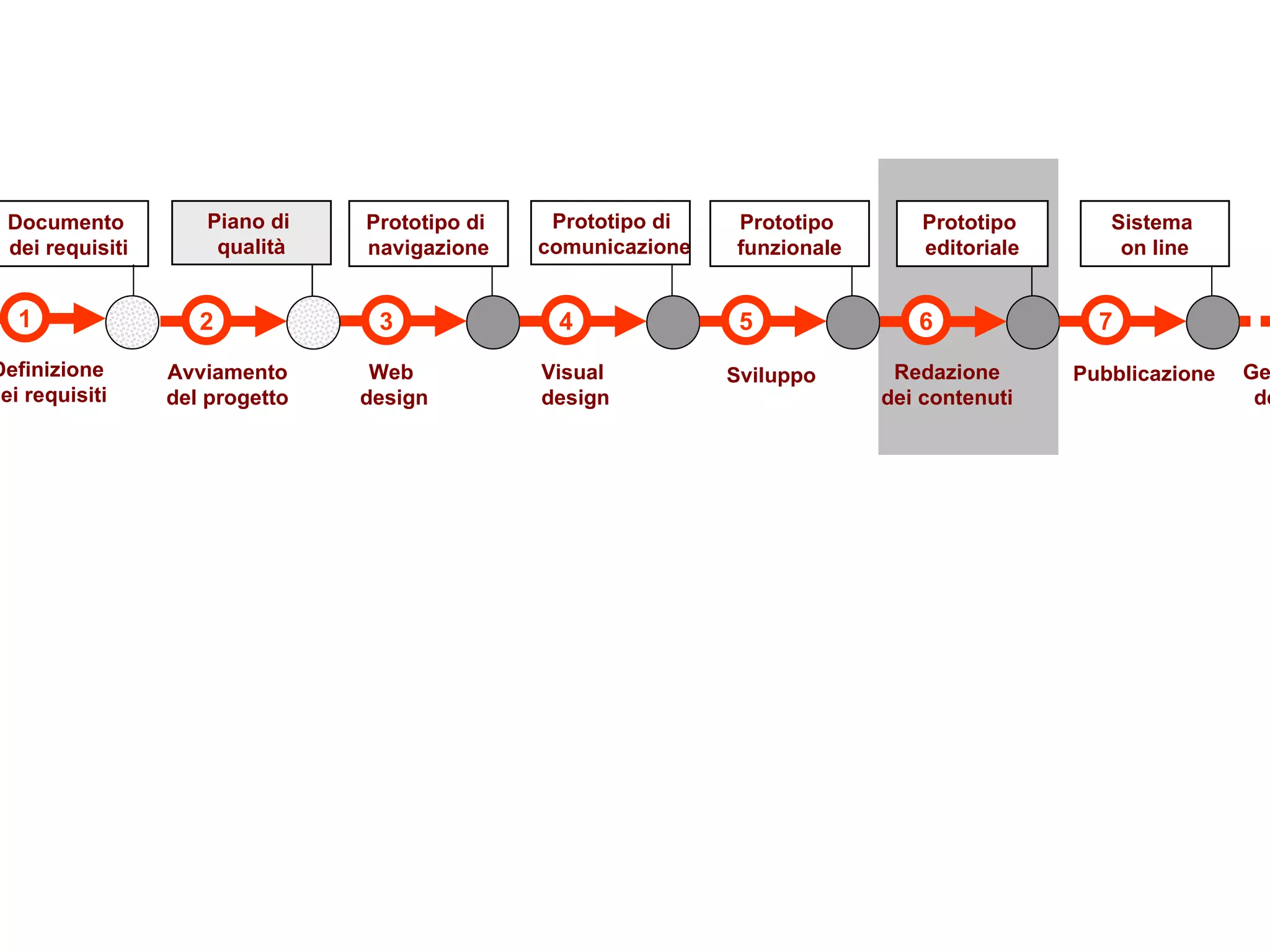 3 4 5 6 7 Web  design Visual  design Sviluppo Redazione dei contenuti Pubblicazione 1 Definizione dei requisiti Documento  dei requisiti Prototipo di  navigazione Prototipo  funzionale Prototipo  editoriale Sistema  on line Prototipo di  comunicazione 2 Avviamento del progetto Piano di  qualità Gestione  del sito 