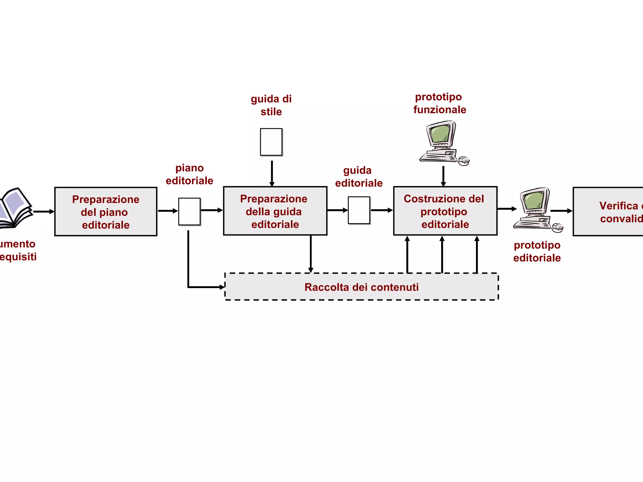 Preparazione del piano  editoriale piano editoriale Costruzione del  prototipo  editoriale documento dei requisiti Verifica e  convalida prototipo editoriale prototipo  funzionale guida di stile Preparazione  della guida  editoriale guida  editoriale Raccolta dei contenuti 
