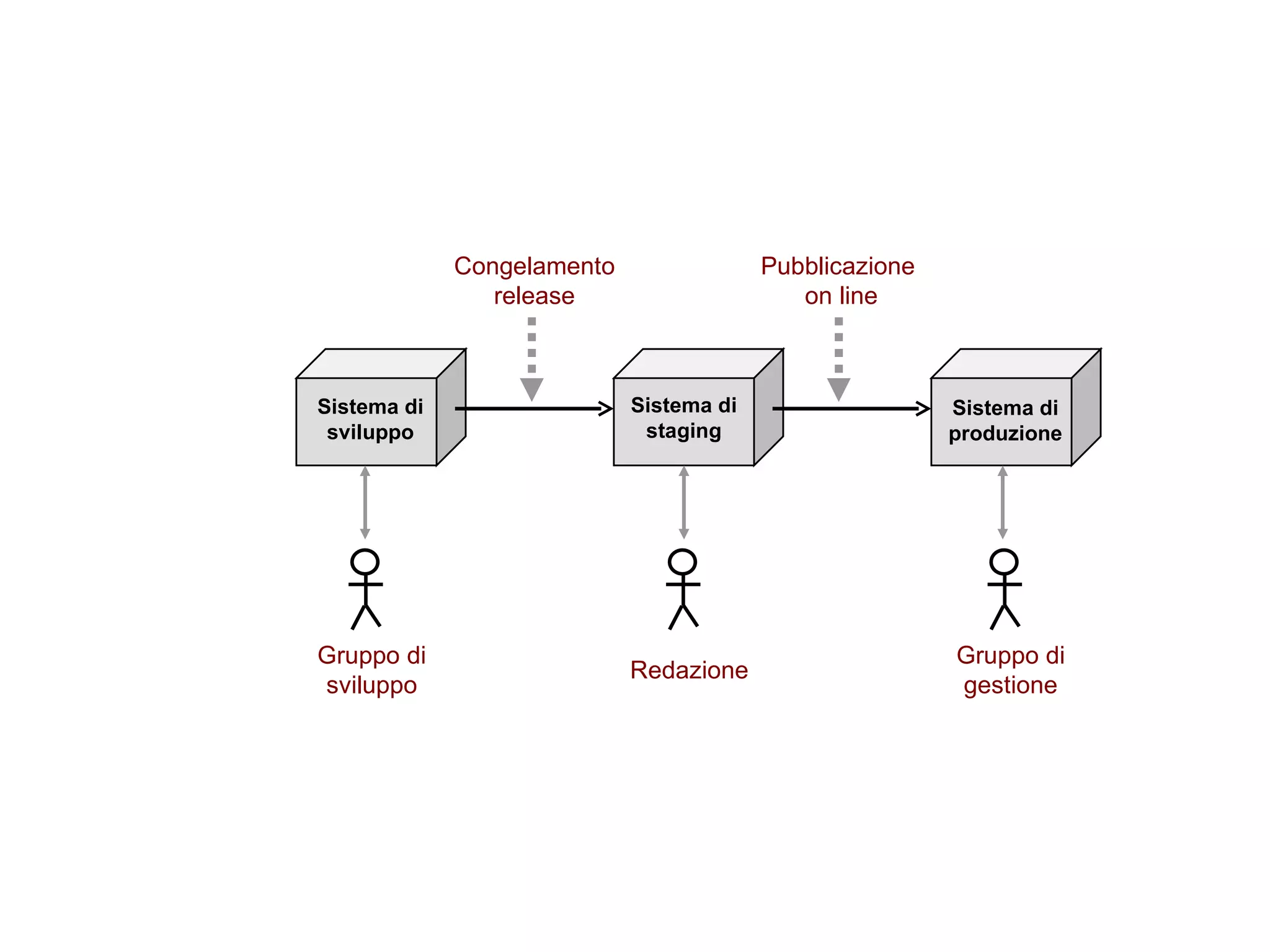 Gruppo di sviluppo Redazione Gruppo di gestione Congelamento release Pubblicazione  on line Sistema di sviluppo Sistema di staging Sistema di produzione 