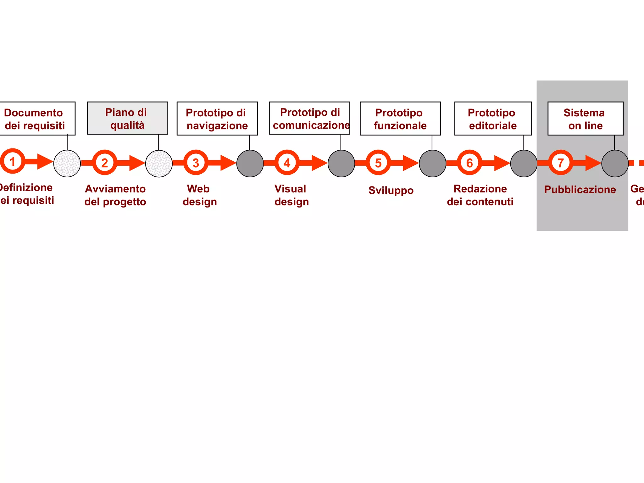 3 4 5 6 7 Web  design Visual  design Sviluppo Redazione dei contenuti Pubblicazione 1 Definizione dei requisiti Documento  dei requisiti Prototipo di  navigazione Prototipo  funzionale Prototipo  editoriale Sistema  on line Prototipo di  comunicazione 2 Avviamento del progetto Piano di  qualità Gestione  del sito 