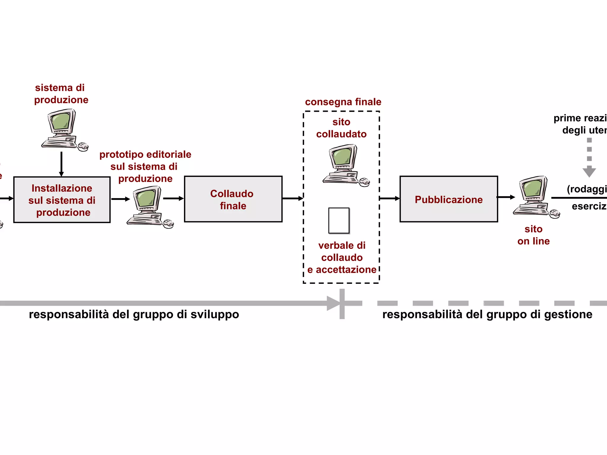 Installazione sul sistema di  produzione prime reazioni  degli utenti Pubblicazione sito on line prototipo  editoriale sistema di  produzione Collaudo  finale verbale di collaudo e accettazione sito collaudato prototipo editoriale sul sistema di  produzione consegna finale responsabilità del gruppo di sviluppo responsabilità del gruppo di gestione (rodaggio) esercizio 