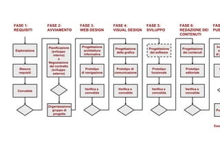 Esplorazione Stesura requisiti Convalida Progettazione architettura informativa Prototipo di navigazione Verifica e  convalida Progettazione della grafica Prototipo di  comunicazione Verifica e  convalida Progettazione del software Prototipo funzionale Verifica e  convalida Progettazione dei contenuti Prototipo editoriale Verifica e  convalida Installazione su sistema di produzione Collaudo finale Pubblicazione FASE 1: REQUISITI FASE 2: AVVIAMENTO FASE 3: WEB DESIGN FASE 4: VISUAL DESIGN FASE 5: SVILUPPO FASE 6: REDAZIONE DEI CONTENUTI FASE 7: PUBBLICAZIONE Esercizio del sito Pianificazione (sviluppo  interno) o Negoziazione  del contratto (sviluppo  esterno) Organizzazione  gruppo di  progetto 