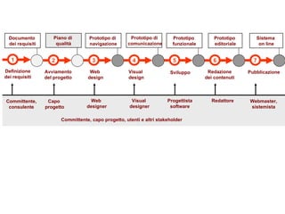 Web  designer Visual  designer Progettista software Redattore Committente, consulente Webmaster, sistemista Committente, capo progetto, utenti e altri stakeholder  3 4 5 6 7 Web  design Visual  design Sviluppo Redazione dei contenuti Pubblicazione 1 Definizione dei requisiti Documento  dei requisiti Prototipo di  navigazione Prototipo  funzionale Prototipo  editoriale Sistema  on line Prototipo di  comunicazione 2 Avviamento del progetto Piano di  qualità Gestione  del sito Capo  progetto 