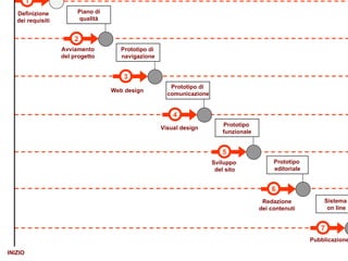7 Pubblicazione Sistema  on line 6 Redazione dei contenuti Prototipo  editoriale 1 Definizione dei requisiti Documento  dei requisiti 3 Web design Prototipo di  navigazione Visual design Prototipo di  comunicazione 4 5 Sviluppo  del sito Prototipo  funzionale INIZIO FINE 2 Avviamento del progetto Piano di qualità 