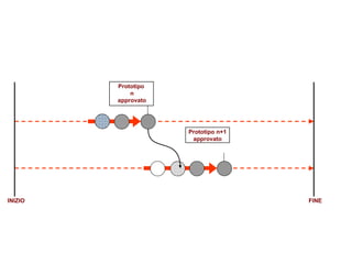INIZIO FINE Prototipo  n approvato Prototipo n+1 approvato 