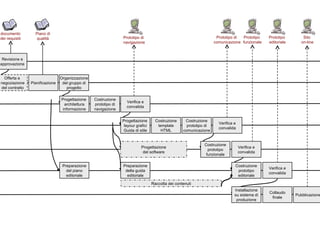 Prototipo  funzionale Prototipo di  navigazione Web design Visual design Sviluppo del sito   Contenuti Pubblicazione documento dei requisiti Requisiti Avviamento del progetto Esplorazione Organizzazione (stesura dei  requisiti) Revisione e approvazione Organizzazione del gruppo di progetto Offerta e  negoziazione del contratto Piano di qualità Pianificazione Progettazione  architettura informazione Costruzione prototipo di navigazione Verifica e convalida Costruzione template HTML Costruzione prototipo di comunicazione Verifica e convalida Prototipo di  comunicazione Prototipo  editoriale Sito  on-line Verifica e convalida Costruzione prototipo editoriale Preparazione della guida editoriale Preparazione del piano editoriale Verifica e convalida Costruzione prototipo funzionale Progettazione  layour grafici Guida di stile Progettazione del software Raccolta dei contenuti 3 4 5 6 7 1 2 Installazione su sistema di produzione Collaudo finale Pubblicazione 