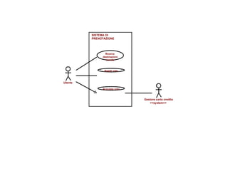 Utente Acquista volo Scegli volo Ricerca  destinazioni servite Gestore carta credito <<system>>  SISTEMA DI PRENOTAZIONE 