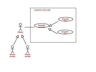 Cliente Acquista prodotto Acquista  CD Acquista  libro VENDITA ON-LINE Cliente privato Cliente società 