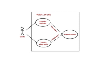 Acquista prodotto Autenticazione Verifica  stato ordini <<include>> <<include>> Utente VENDITA ON-LINE 