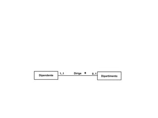 Dipendente Dipartimento Dirige 1..1 0..1 