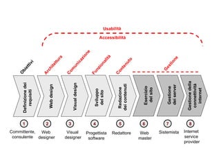 Definizione dei requisiti Committente, consulente Web  designer Sviluppo  del sito   Progettista software Esercizio  del sito Web  master Gestione  dei server Sistemista Gestione della connettività internet Internet  service  provider Redattore Redazione  dei contenuti Web design  Visual  designer Comunicazione Usabilità Funzionalità Contenuto Accessibilità Obiettivi Architettura Gestione Visual design  1 2 3 4 5 6 7 8 