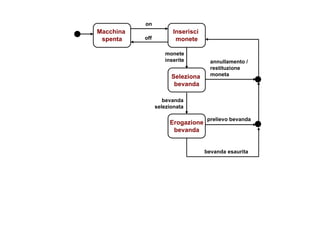Seleziona  bevanda Erogazione bevanda Macchina  spenta Inserisci  monete on off prelievo bevanda annullamento /  restituzione  moneta bevanda selezionata monete inserite bevanda esaurita 