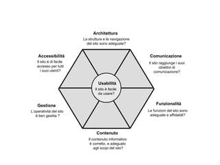 Contenuto Il contenuto informativo  è corretto, e adeguato  agli scopi del sito? Comunicazione Il sito raggiunge i suoi  obiettivi di  comunicazione? Accessibilità Funzionalità Le funzioni del sito sono adeguate e affidabili? Gestione L’operatività del sito  è ben gestita ? Architettura La struttura e la navigazione del sito sono adeguate? Il sito è di facile   accesso per tutti i suoi utenti? Usabilità Il sito è facile  da usare? 