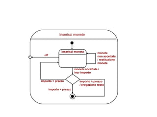 Inserisci monete Inserisci moneta moneta accettata / incr importo importo < prezzo moneta  non accettata  / restituzione  moneta importo = prezzo importo > prezzo / erogazione resto off 