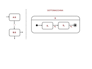 e 1 S 1 S 2 S e 2 A:S B:S SOTTOMACCHINA … . 