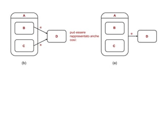 (a) B C e D A (b) B C e D A e può essere rappresentato anche così: 
