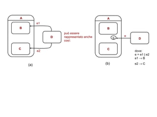 B C e1 e2 D B C e D A (a) (b) S dove: e = e1  |  e2 e1    B e2    C A può essere rappresentato anche così: 