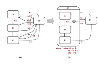 e(c) A B e4 D C e1 e2 e2 e2 e3.1 e3.2 e3.3 (a) e(c) A B e2 e4 D E C e1 e3 (b) S dove:  e3= e3.1     A  |    e3.2     B  |     e3.3    C 