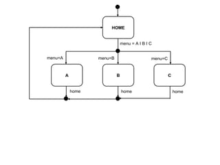 HOME B A C menu = A  I B I C   menu=A menu=B menu=C home home home 