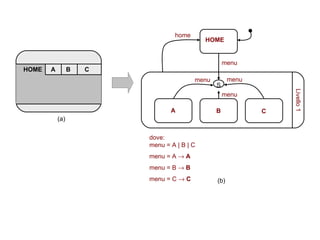 home HOME A B C S menu menu menu menu dove:  menu = A  |  B  |  C menu = A     A menu = B     B menu = C     C Livello 1 HOME  A  B  C   (a) (b) 