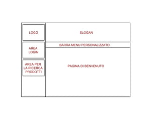 LOGO AREA  LOGIN AREA PER  LA RICERCA  PRODOTTI BARRA MENU PERSONALIZZATO PAGINA DI BENVENUTO SLOGAN 