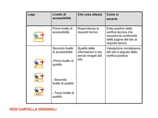 VEDI CARTELLA ORIGINALI Logo Livello di accessibilità Che cosa attesta Come si  accerta Primo livello di accessibilità Rispondenza ai requisiti tecnici Esito positivo della verifica tecnica che riscontra la conformità delle pagine del sito ai requisiti tecnici Secondo livello di accessibilità  Primo livello di qualità Qualità delle informazioni e dei servizi erogati dal sito Valutazione complessiva del sito a seguito della verifica positiva.  - Secondo livello di qualità - Terzo livello di qualità 