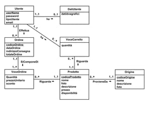 Ordine codiceOrdine  dataOrdine indirizzoConsegna totaleOrdine codiceProdotto nome foto descrizione prezzo disponibilità Prodotto 0..1 1..1 ha Utente userName password tipoUtente email DatiUtente datiAnagrafici 1..1 0..  Effettua 0..  1..1 Riguarda VoceOrdine Quantità prezzoUnitario sconto 1..1 1..  SiComponeDi Origine codiceOrigine nome descrizione foto 0..  1..1 ProvieneDa VoceCarrello quantità 0..   1..1 Riguarda ha 0..   1..1 