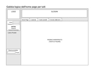 Gabbia logica dell’home page per tutti SLOGAN Home Page L’azienda I nostri prodotti Il mondo della birra PAGINA DI BENVENUTO (TESTO E FIGURE) LOGO Listino Prodotti Ricerca prodotto Trova Utente Password ENTRA Registrati Password dimenticata 