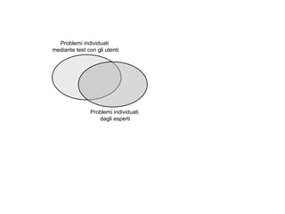 Problemi individuati  mediante test con gli utenti Problemi individuati  dagli esperti 