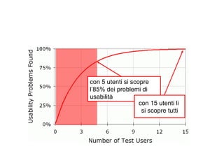 con 5 utenti si scopre l ’85% dei problemi di usabilità con 15 utenti li  si scopre tutti 