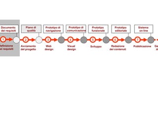 3 4 5 6 7 Web  design Visual  design Sviluppo Redazione dei contenuti Pubblicazione 1 Definizione dei requisiti Documento  dei requisiti Prototipo di  navigazione Prototipo  funzionale Prototipo  editoriale Sistema  on line Prototipo di  comunicazione 2 Avviamento del progetto Piano di  qualità Gestione  del sito 