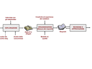 ESPLORAZIONE Input dal  committente Interviste con  gli stakeholder Analisi della  concorrenza [Analisi del  vecchio sito] Appunti e allegati ORGANIZZAZIONE (Stesura dei requisiti) Requisiti Creatività ed esperienza del redattore Modello di  qualità REVISIONE E APPROVAZIONE 