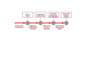 Scelta dei siti  da esaminare Mappatura   caratteristiche  principali Analisi punti di forza e debolezza Individuazione delle pratiche  migliori Elenco  dei siti Tabella delle  caratteristiche Sintesi dei  puntidi forza  e di debolezza Sintesi delle pratiche  migliori 