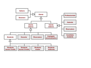 Utente Utente interno Utente esterno Impiegato  amministrativo Ricercatore Docente Studente Professionista Azienda Ricercatore Candidato studente Italiano Straniero Studente  dottorato Studente master Studente laurea II livello Studente laurea I livello 