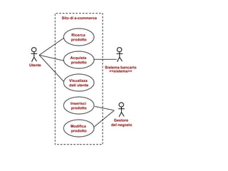 Ricerca  prodotto Acquista  prodotto Visualizza  dati utente Inserisci  prodotto Modifica  prodotto Sistema bancario Utente Gestore  del negozio <<sistema>> Sito di e-commerce 