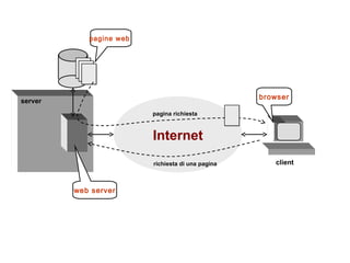 Internet client browser server richiesta di una pagina pagina richiesta pagine web  web server 