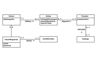 prezzoUnitario Ordine indirizzoDiConsegna speseDiSpedizione importoTotale Cliente datiAnagrafici Prodotto Catalogo ClienteRegistrato userid password CartaDiCredito 1..1 0..   0..   1..   0..   1..   1..   1..1 Effettua Riguarda Utilizza FaParteDi 